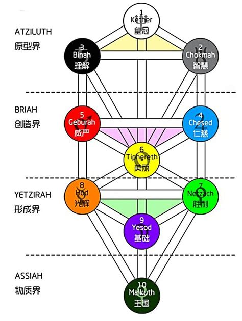 生命之樹意思|【延伸閱讀】「卡巴拉生命樹」介紹